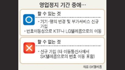 SKT 휴대전화 가입 당분간 못한다