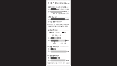 경제는 손잡고 역사엔 등돌려