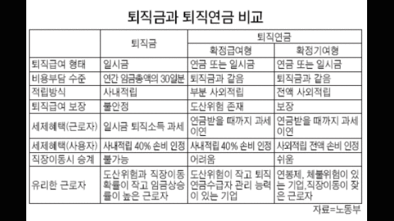 [2년 뒤 시행 퇴직연금제] 퇴직금 떼일 걱정 줄어