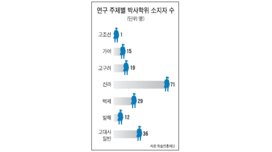 [한국인의 역사 실력은] 下. "답사.취업 힘들어"…고구려 박사 19명뿐