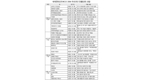 [WCO] 한국팀 33개 확정…외국은 70개팀