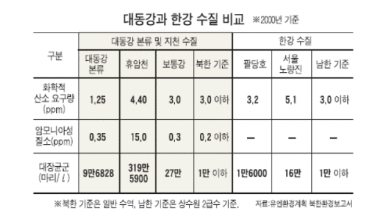 평양 대기오염 서울의 3배