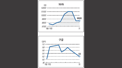 NHN, 구글보다 한수 위