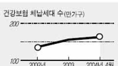 정부, 서민가계 조사하고 깜짝 놀랐다