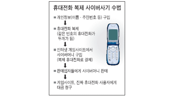 남의 휴대전화 1000여대 복제