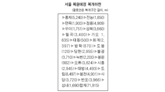 홍제·정릉 등 24곳 복개천 복원 추진