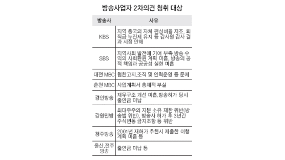 "SBS 공익성 부족…지역 기여 적어"