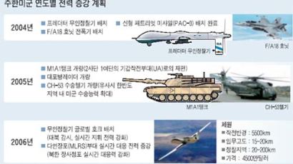 주한미군, 글로벌 호크 2006년 배치한국군, 4만~5만명 4년 동안 감축