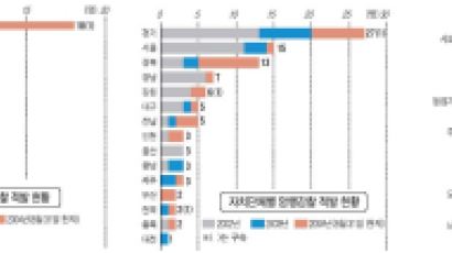 비위 적발, 철도청·건교부가 최다