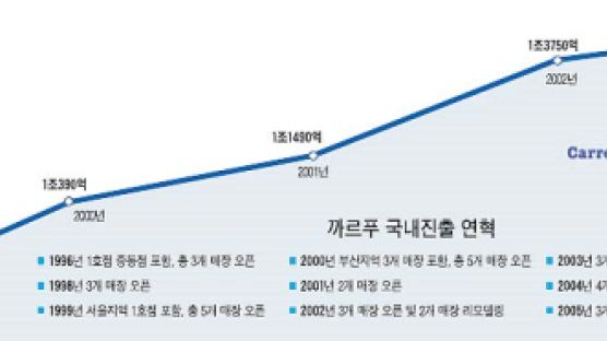 까르푸 "한국은 우선 투자국"