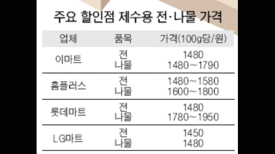 "차례상 시키신 분~" 제사상 통째로 주문