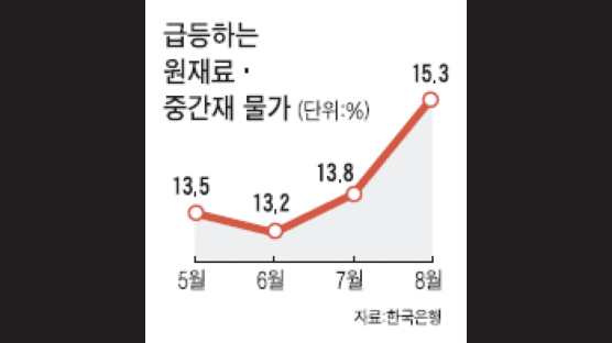 원재료 값 넉달째 두자릿수 상승