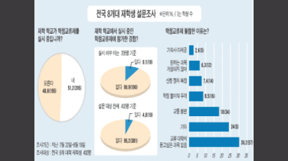 [대학생 기획·탐사기사 : 우수작] 대학 간 학점교류제 7년째 'F학점'