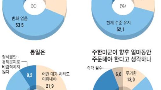 "한국 대통령보다 미국이 영향력 커"