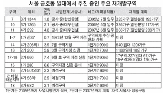 서울 금호동 '재개발 투자' 조심