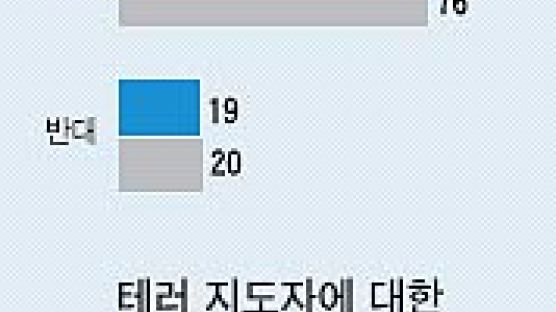 미국인 62% "미군 장기주둔시킬 나라는 한국"
