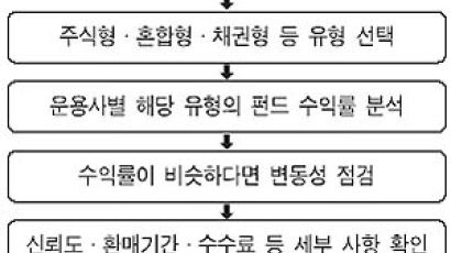 [중앙일보 펀드 평가 2004년 3분기] 초보 펀드 투자 이렇게