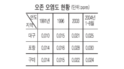 [국감현장] 포항·구미 미세먼지 매년 증가