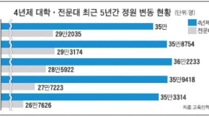 대학들 2005년 입학정원 크게 줄여