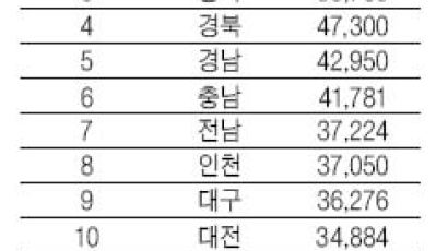 경기도 3년 연속 종합우승