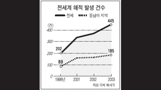 동남아 '테러리스트 해적' 극성