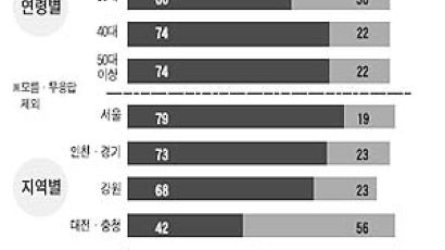 [중앙일보 여론조사] "수도 이전 중단해야" 서울 79%, 충청 42%