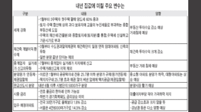 [부동산] 내년 주택시장 변수