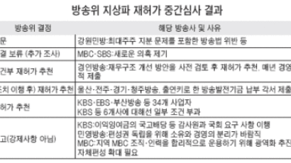 MBC·SBS 재허가 추천 보류