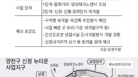 [뉴타운 재테크] 4. 양천구 신월·신정동-강서구 방화동