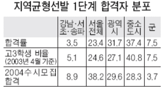 서울대 '지역균형선발' 1단계 합격 77%가 지방학생