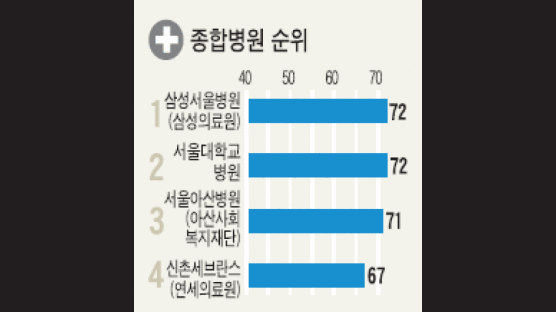 [종합병원] 서울대병원·삼성병원 공동 1위