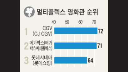 [멀티플렉스 영화관] CGV 간발의 차이로 앞서