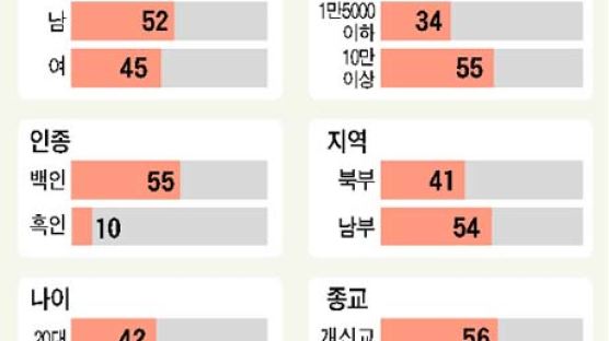 [부시 재집권] '높은 투표율=민주 유리' 상식 깨져