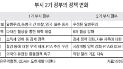 [부시 새로운 4년] 우리경제 어떤 영향 줄까