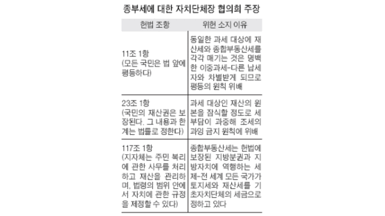 "종부세 시행하려면 시·군·구세로 국회 통과 땐 헌재 심판 청구할 것"