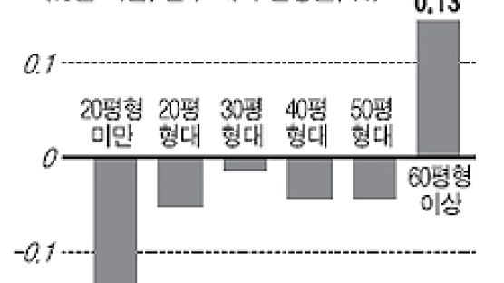 [시황] 서울 용산·강남 아파트값 소폭 상승
