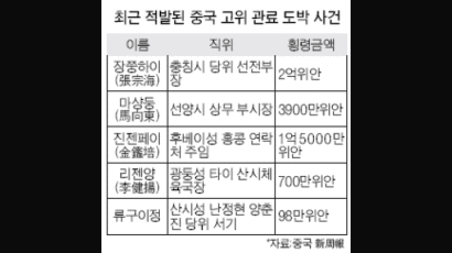 중국관료들 도박 바람, 공금 유용·횡령 급증