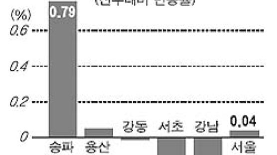 [시황] 서울 집값 7개월만에 반짝 상승