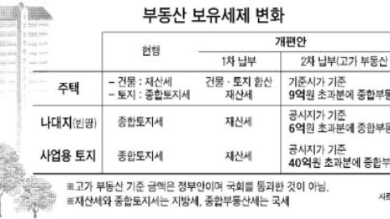 "서울시내 주택 23% 2년 내 보유세 2배 인상"