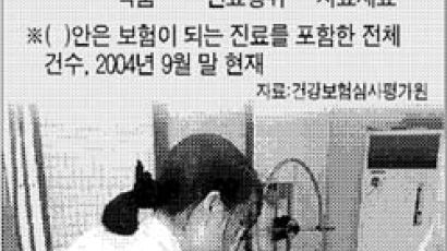 [건강보험 흑자시대] 上.'환자전액부담 제도' 없애자