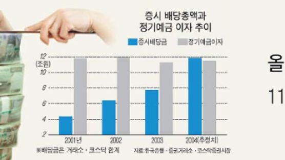 "배당액, 정기예금 이자 앞서"