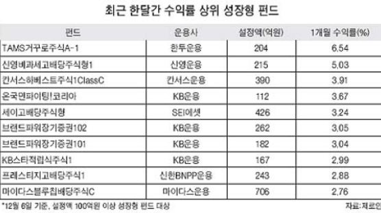 '청개구리 펀드'가 뛴다