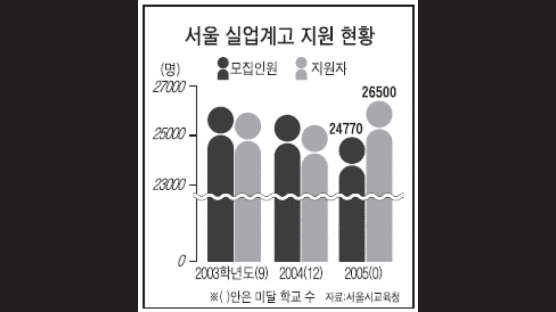 대학진학·취업 문 넓어져 실업계고 다시 뜬다