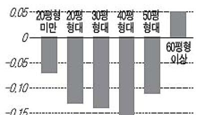 [시황] 서울 아파트값 반짝 상승세 꺾여