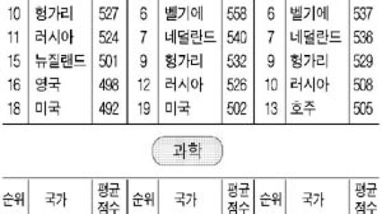 국제 교육성취도 평가협회 46개국 중2 평가