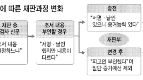 피고인이 날인한 검찰 조서…법정서 부인땐 증거 불인정