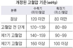 고혈압 진료기준 강화… 정상 120/80㎜Hg 미만 | 중앙일보