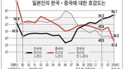 일본 국민 '친한 반중' 바람