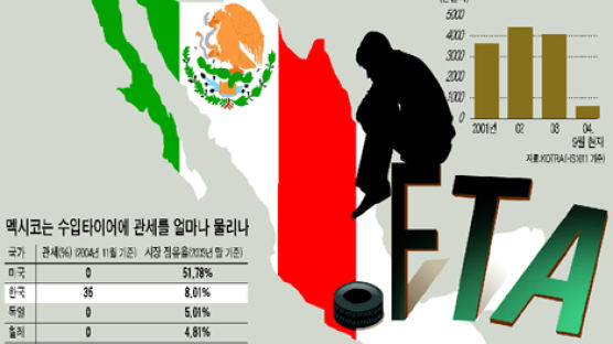 [cover story] FTA 없는 멕시코 수출 전선 "우린 고립된 병사"