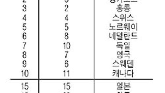 한국 잠재경쟁력 19위 IT분야선 4위로 올라